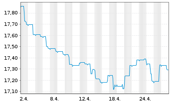 Chart Nordea 1-Stable Return Fund - 1 Monat