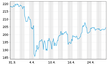 Chart Schroder ISF BIC Namensanteile A Acc. USD o.N. - 1 mois