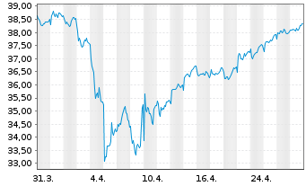 Chart BGF - European Focus Fund Act.Nm. Dis.Cl.A2 EUR oN - 1 mois