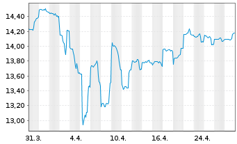 Chart Jan.Hend.Hor.-JHH As.Pa.Pr.In. Act.N. A2 USD o.N. - 1 mois