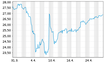 Chart Fr.Temp.Inv.Fds-Fr.Mut.Europ. Nt A A Ydis o.N. - 1 mois