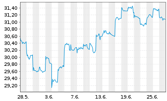 Chart Fr.Temp.Inv.Fds-T.As.Growth Fd Nam.-A. A Ydis.EUR - 1 Monat