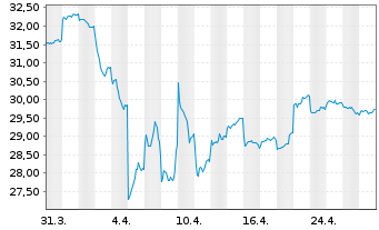 Chart Fr.Temp.Inv.Fds-T.As.Growth Fd Nam.-A. A Ydis.EUR - 1 Monat