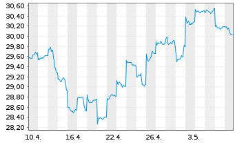 Chart Fr.Temp.Inv.Fds-T.As.Growth Fd Nam.-A. A Ydis.EUR - 1 Month