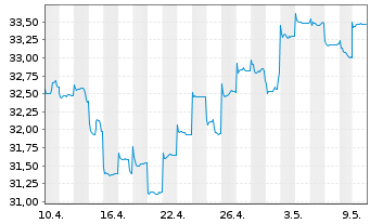 Chart Fr.Temp.Inv.Fds-T.As.Growth Fd Nam.-Ant. A acc.EUR - 1 Monat