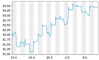 Chart Fr.Temp.Inv.Fds-T.As.Growth Fd Nam.-Ant. A acc.EUR - 1 mois