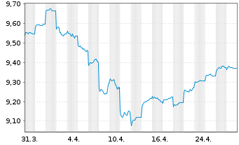 Chart Fr.Temp.Inv.Fds -T.Gl.Bd Fd N-Ant. A MdisGBP o.N. - 1 mois