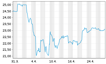 Chart Fr.Temp.Inv.Fds-BRIC Fd Nam.-Ant. A (acc.) EUR - 1 mois