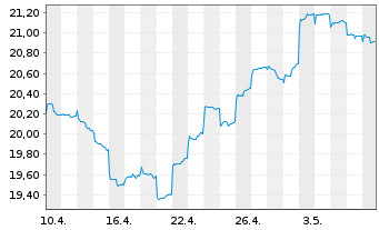 Chart Fr.Temp.Inv.Fds-BRIC Fd Nam.-Ant. A (acc.) EUR - 1 Month