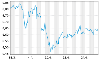 Chart Fr.Temp.Inv.Fds-T.Asian Bd Fd NA. A (Mdis.) o.N. - 1 Monat