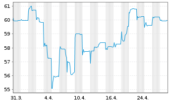 Chart Fr.Templ.Inv.Fds-India Fund Nam.-Ant. A acc. - 1 mois