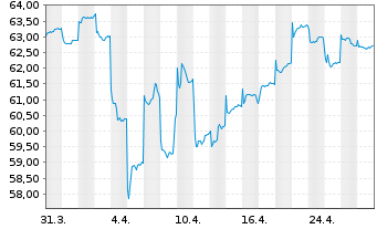 Chart Fr.Templ.Inv.Fds-Fran.India Fd - 1 mois