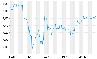 Chart AS SICAV I-Gl Innovation Equi. Act.N. A Acc GBP oN - 1 Month