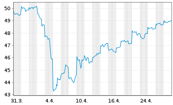 Chart abrdn SICAV I-Asian Sm. Comp. Actions A Acc GBP - 1 Month