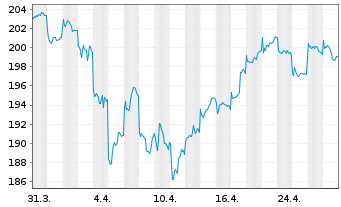 Chart abrdn SICAV I-Indian Equity Fd Actions A Acc USD - 1 mois