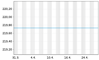 Chart Schroder ISF BIC Namensanteile A Acc. EUR o.N. - 1 Month