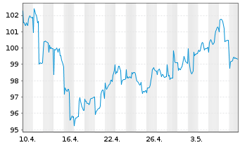 Chart FPM FDS-Stockp.Ger.Large Cap Inhaber-Anteile - 1 mois