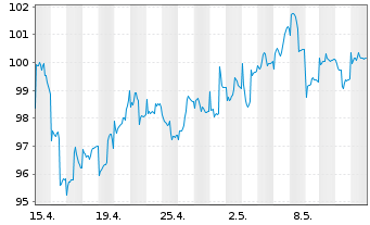 Chart FPM FDS-Stockp.Ger.Large Cap Inhaber-Anteile - 1 Monat