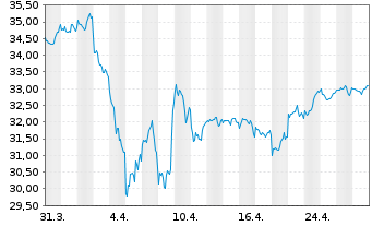 Chart G.Sachs Fds-GS Gl. Core Equity Base(USD)Cl.Acc. - 1 Monat