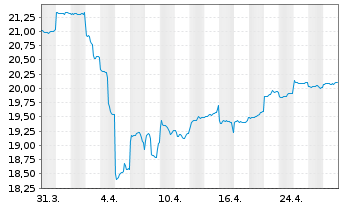 Chart GSF Fds-GS Asia Equity Ptf Reg. Sh.(USD)Acc.o.N. - 1 mois