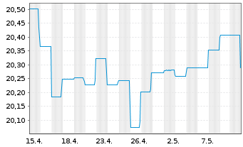 Chart GS Fds-GS Emerg.Mkts Debt Ptf Reg. Shs.Base Acc.oN - 1 Month