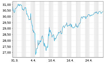 Chart G.Sachs Fds-GS Eur.CORE Equ.P. Reg. Sh.(EUR)Acc.oN - 1 Month