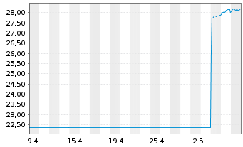 Chart G.Sachs Fds-GS Eur.CORE Equ.P. Reg. Sh.(EUR)Acc.oN - 1 Month