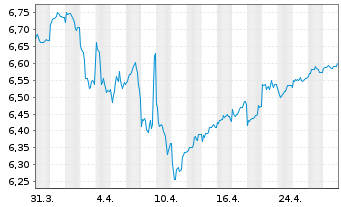 Chart Fr.Temp.Inv.Fds-T.Gl.Tot.Ret.Nam.Ant.A(Md)EUR o.N. - 1 Month