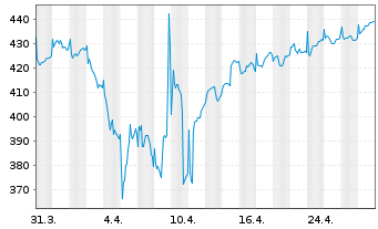 Chart Alken Fund-European Opportuni. Inh.-Anteile R o.N. - 1 Monat