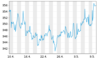 Chart Alken Fund-European Opportuni. Inh.-Anteile R o.N. - 1 Month