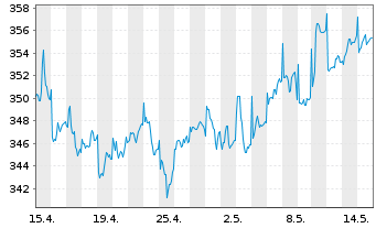 Chart Alken Fund-European Opportuni. Inh.-Anteile R o.N. - 1 mois