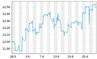 Chart JPMorgan-Japan Equity FundActi.Nom.A (acc.)YNo.N. - 1 Month