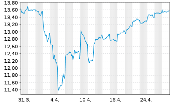 Chart JPMorgan-Japan Equity FundActi.Nom.A (acc.)YNo.N. - 1 Monat