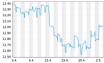 Chart JPMorgan-Japan Equity FundActi.Nom.A (acc.)YNo.N. - 1 Monat