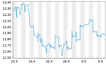 Chart JPMorgan-Japan Equity FundActi.Nom.A (acc.)YNo.N. - 1 mois