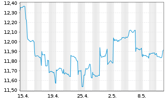 Chart JPMorgan-Japan Equity FundActi.Nom.A (acc.)YNo.N. - 1 Month