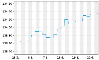 Chart DWS Inv.-Short Durat.Credit Inhaber-Anteile LC o.N - 1 Month