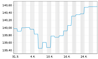 Chart DWS Inv.-Short Durat.Credit Inhaber-Anteile LC o.N - 1 Monat