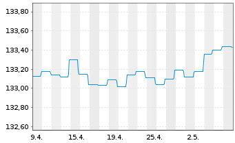 Chart DWS Inv.-Short Durat.Credit Inhaber-Anteile LC o.N - 1 mois