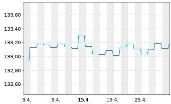 Chart DWS Inv.-Short Durat.Credit Inhaber-Anteile LC o.N - 1 Monat