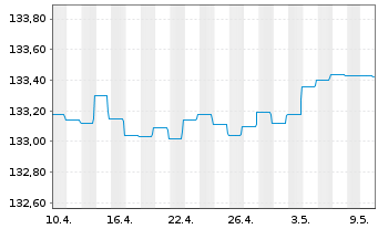 Chart DWS Inv.-Short Durat.Credit Inhaber-Anteile LC o.N - 1 mois