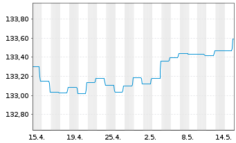 Chart DWS Inv.-Short Durat.Credit Inhaber-Anteile LC o.N - 1 Month