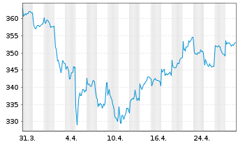 Chart Am.Fds-Am.-Fds.SBIFM Ind.Equ. Nam-Ant. A USD(C) oN - 1 mois