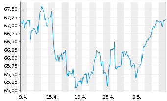 Chart Deka-ESG Sigma Plus Dynamisch Inh.Ant. CF (A) o.N. - 1 Month