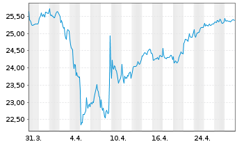 Chart Fidelity Fds-Sust.Euroz.Eq.Fd Reg.Shs A Acc EUR oN - 1 mois