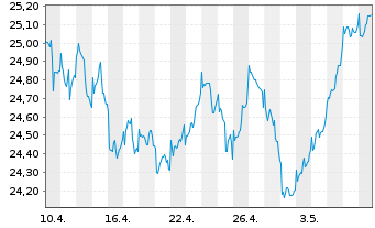 Chart Fidelity Fds-Sust.Euroz.Eq.Fd Reg.Shs A Acc EUR oN - 1 Month