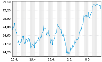Chart Fidelity Fds-Sust.Euroz.Eq.Fd Reg.Shs A Acc EUR oN - 1 Monat