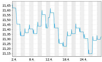 Chart Fidelity Fds-Em. Market Debt - 1 Month