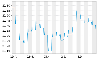 Chart Fidelity Fds-Em. Market Debt - 1 mois