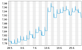 Chart Fidelity Fds-Em. Market Debt Reg. Sh. A USD o.N. - 1 mois
